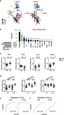 Tuberculosis alters immune-metabolic pathways resulting in perturbed IL-1 responses